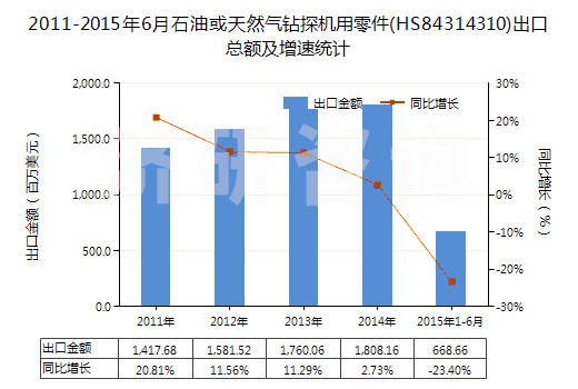 2011-2015年6月石油或天然氣鉆探機用零件(HS84314310)出口總額及增速統(tǒng)計
